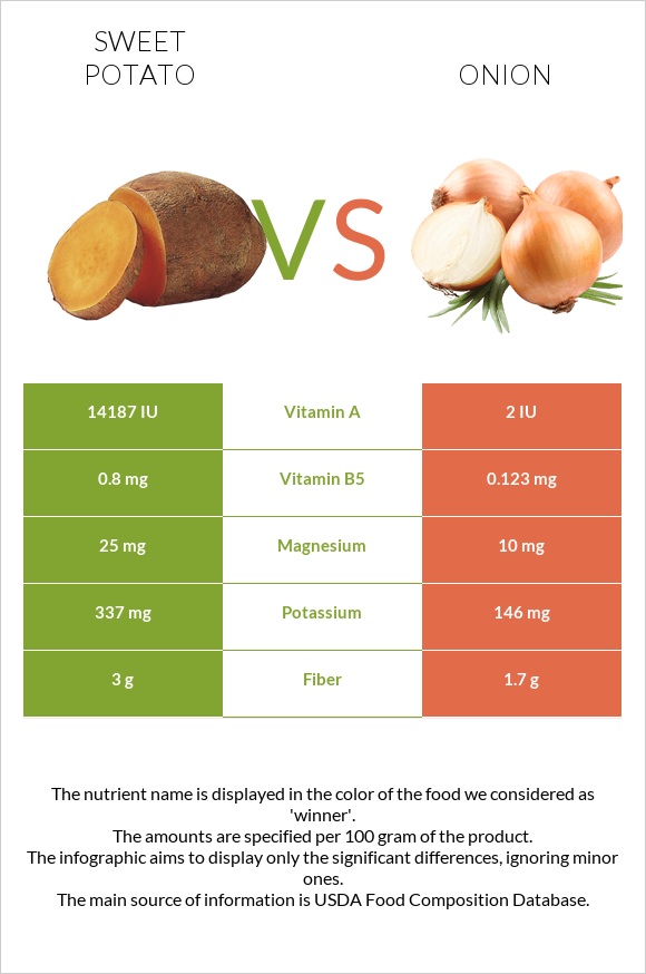 Sweet potato vs Onion infographic
