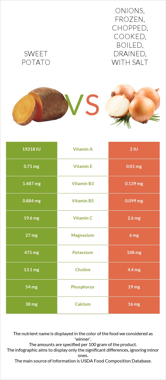 Sweet potato vs. Onions, frozen, chopped, cooked, boiled, drained, with