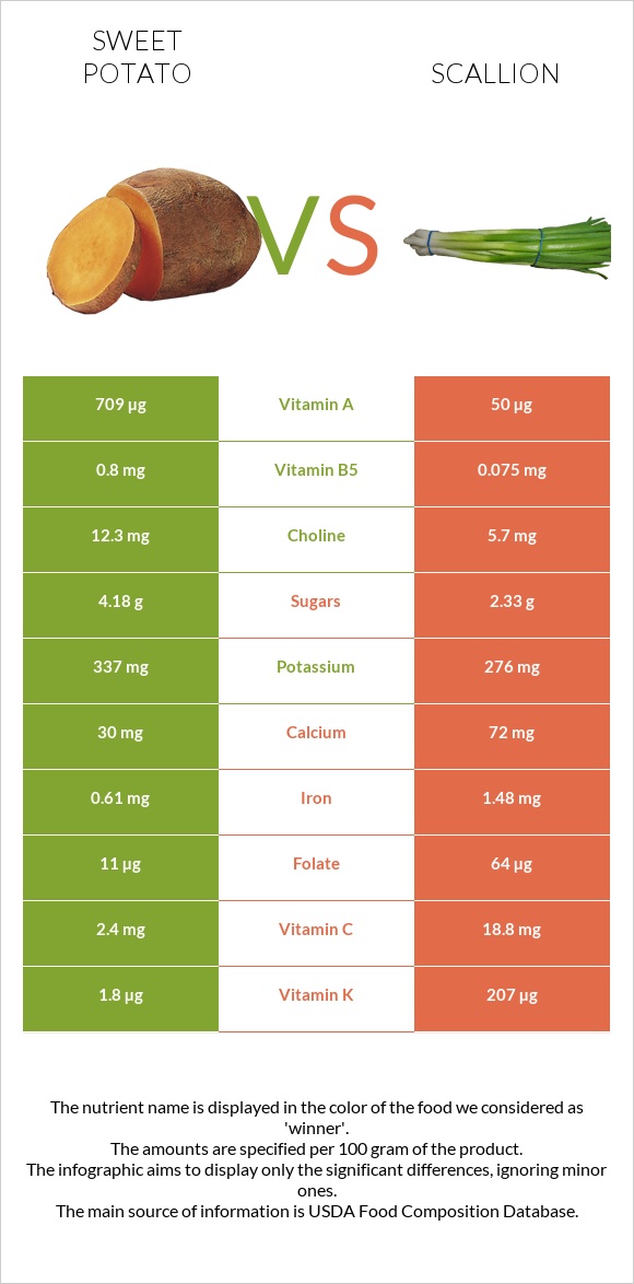 Sweet potato vs Scallion infographic
