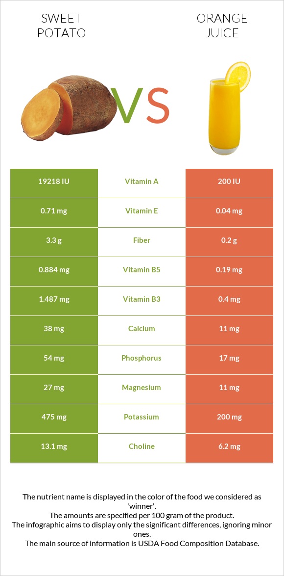Sweet potato vs. Orange juice — InDepth Nutrition Comparison