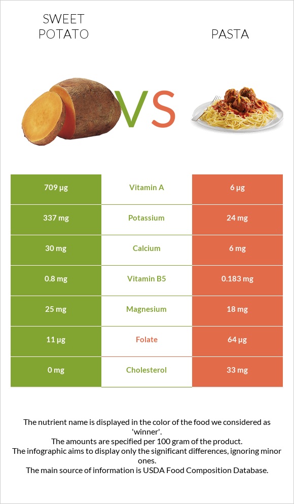 Sweet potato vs Pasta infographic