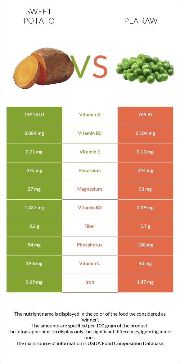 Sweet potato vs. Pea raw — InDepth Nutrition Comparison