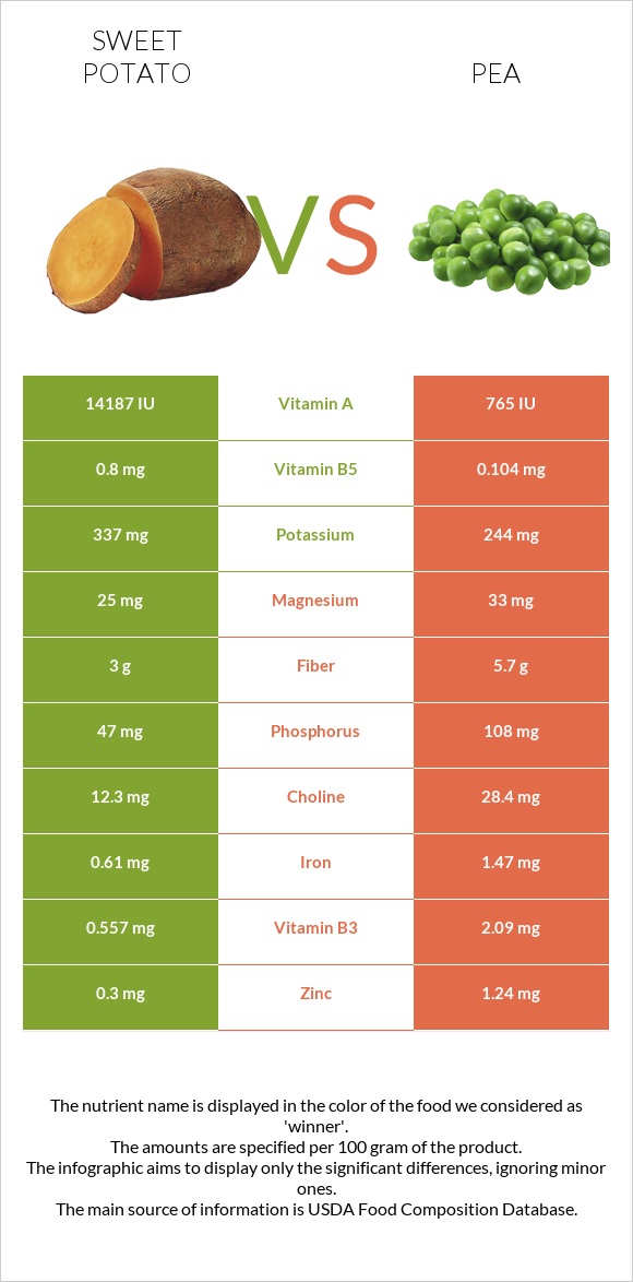 Sweet potato vs Pea infographic
