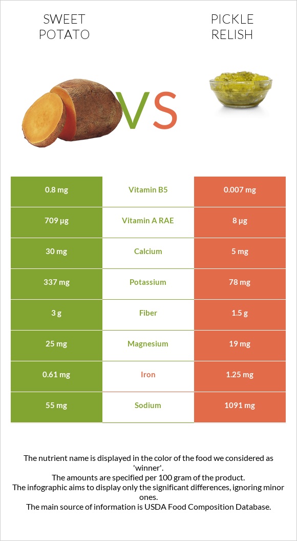 Sweet potato vs Pickle relish infographic