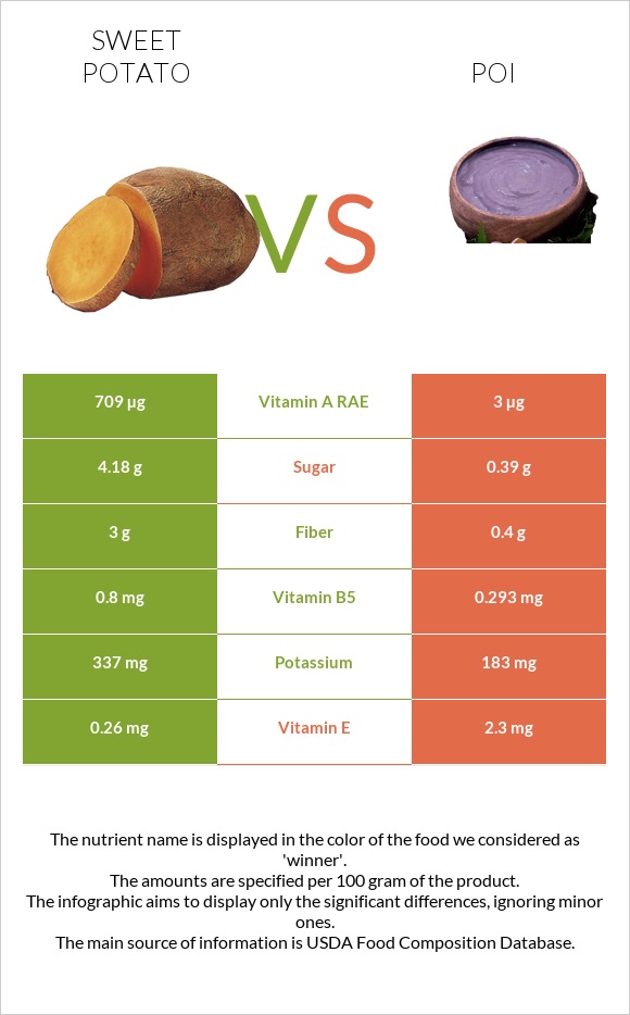 Sweet potato vs Poi infographic