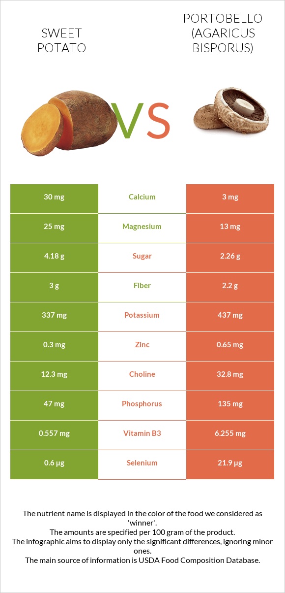 Sweet potato vs Portobello infographic