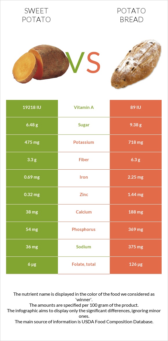 Sweet potato vs Potato bread infographic