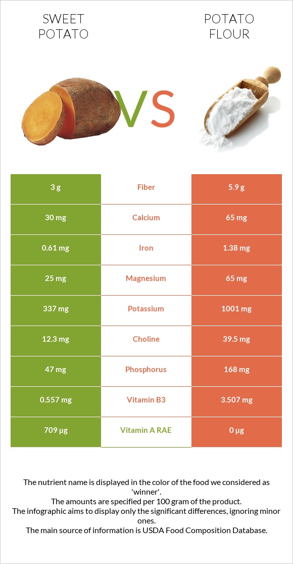 Sweet potato vs Potato flour infographic