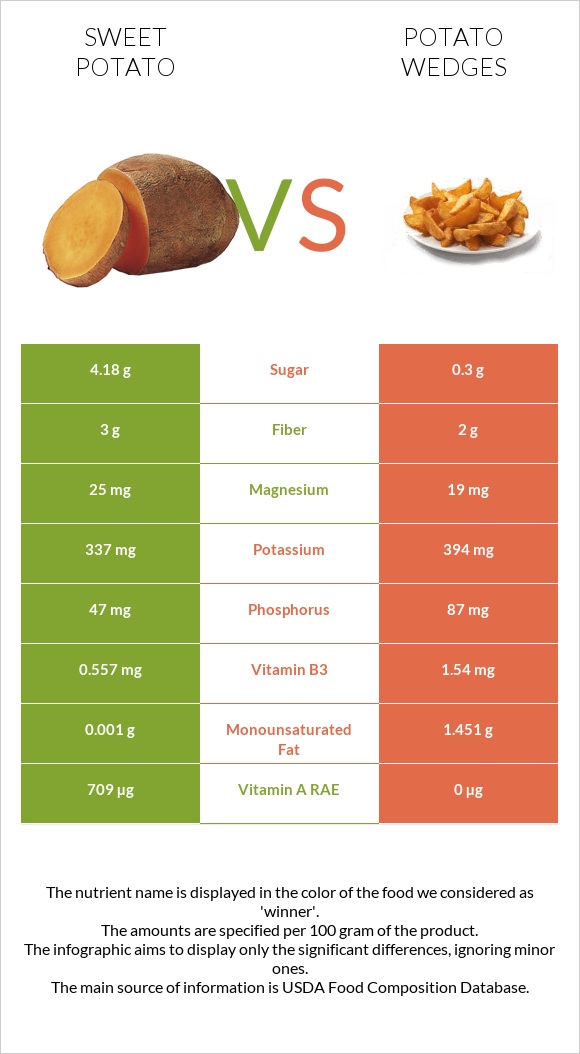 Sweet potato vs Potato wedges infographic