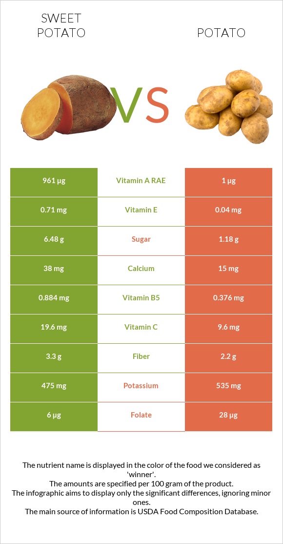 Sweet potato vs Potato infographic