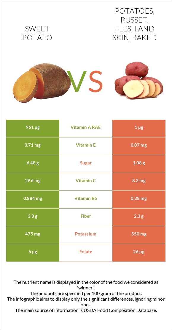 Sweet potato vs. Potatoes, Russet, flesh and skin, baked — In-Depth ...