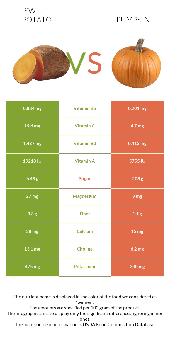 Բաթաթ vs Դդում infographic