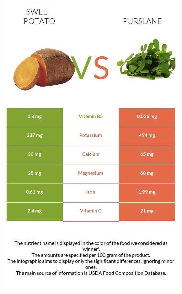 Sweet potato vs Purslane infographic
