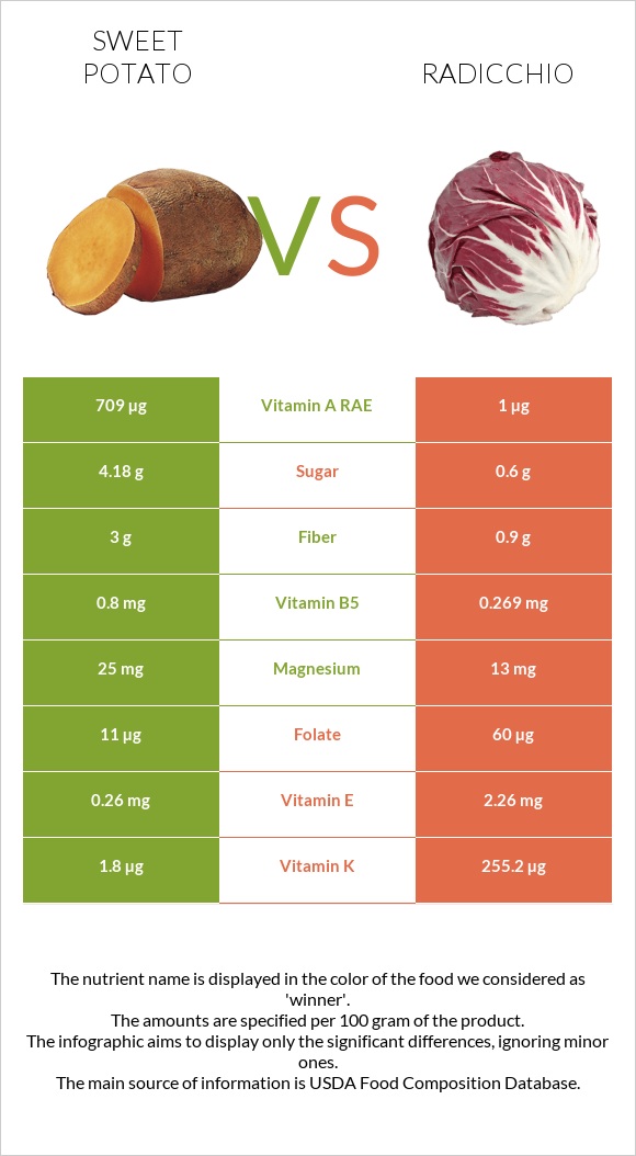 Sweet potato vs Radicchio infographic