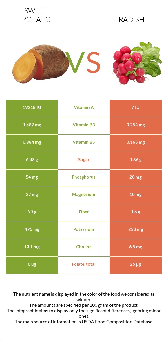 Sweet potato vs Radish infographic