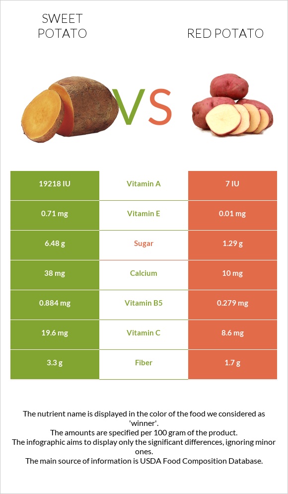 Sweet potato vs Red potato infographic