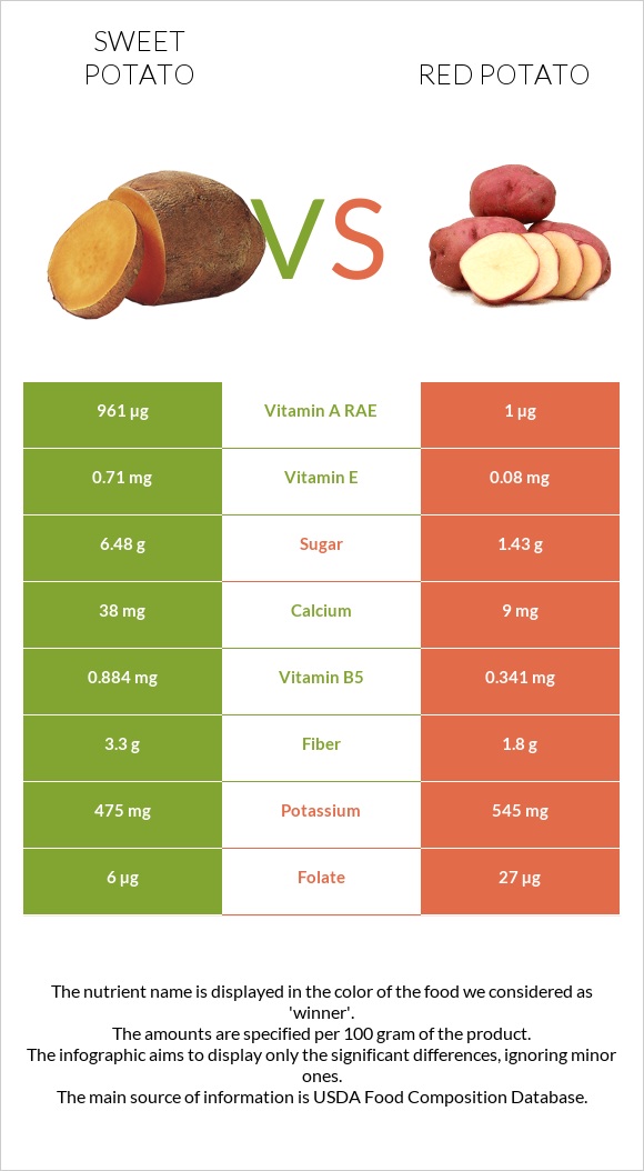 Nutrition in Red Potatoes