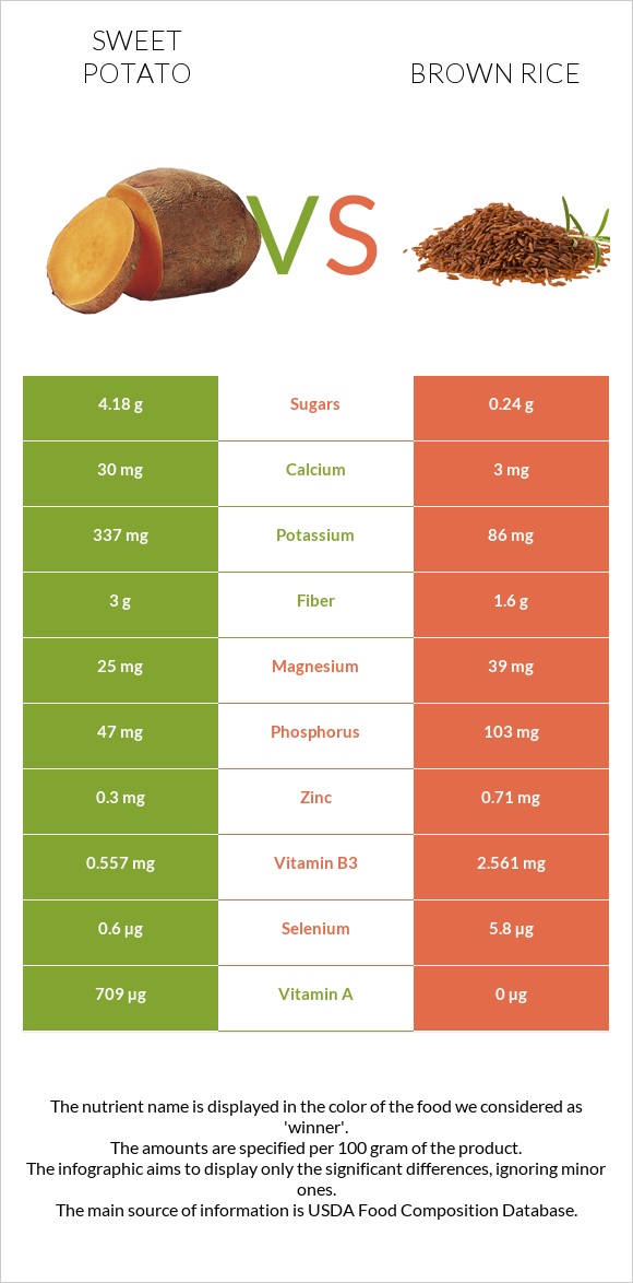 Բաթաթ vs Շագանակագույն բրինձ infographic