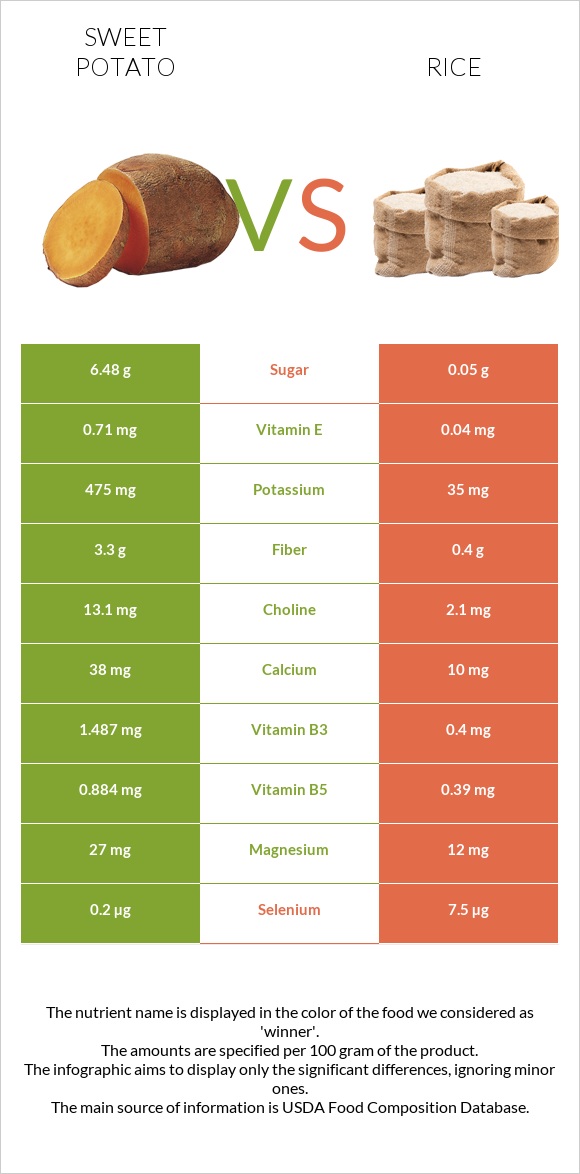 Sweet potato vs Rice infographic