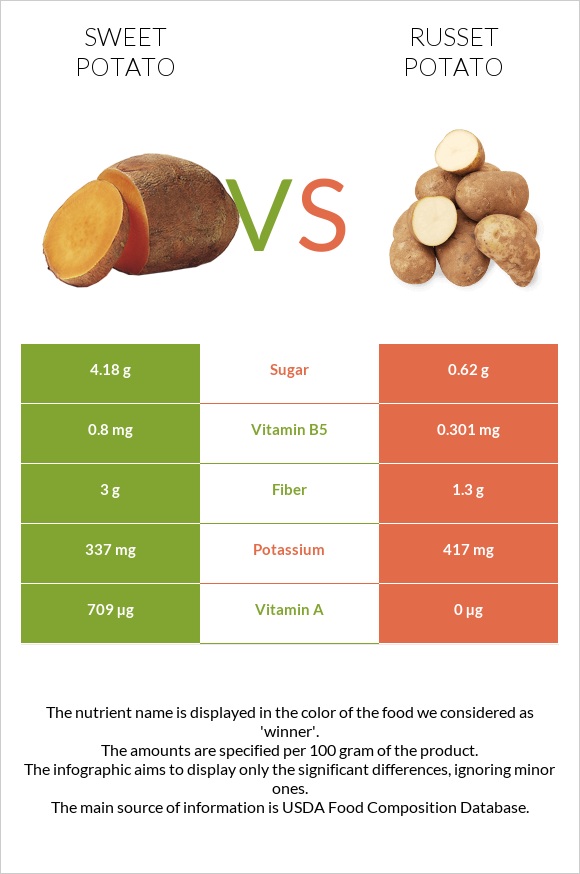 Բաթաթ vs Potatoes, Russet, flesh and skin, baked infographic