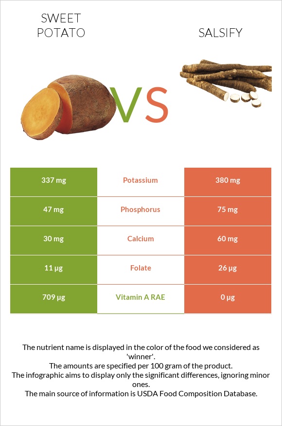 Sweet potato vs Salsify infographic