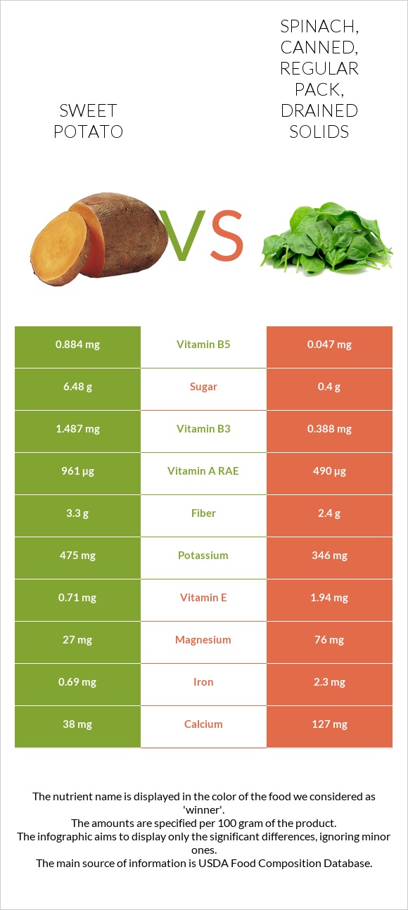 Sweet potato vs Spinach, canned, regular pack, drained solids infographic