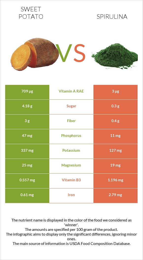 Sweet potato vs Spirulina infographic