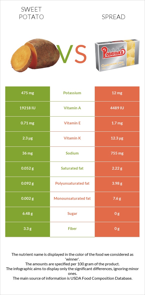 Sweet potato vs Spread infographic