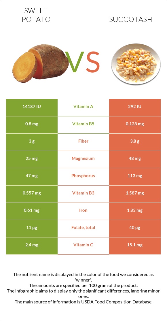 Sweet potato vs Succotash infographic
