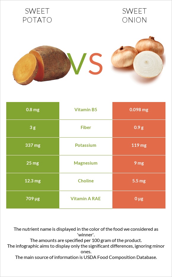 Բաթաթ vs Sweet onion infographic