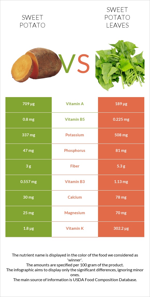 Sweet potato vs Sweet potato leaves infographic