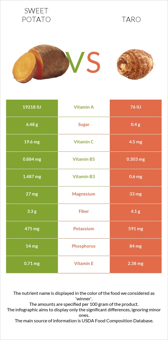 Sweet potato vs Taro infographic