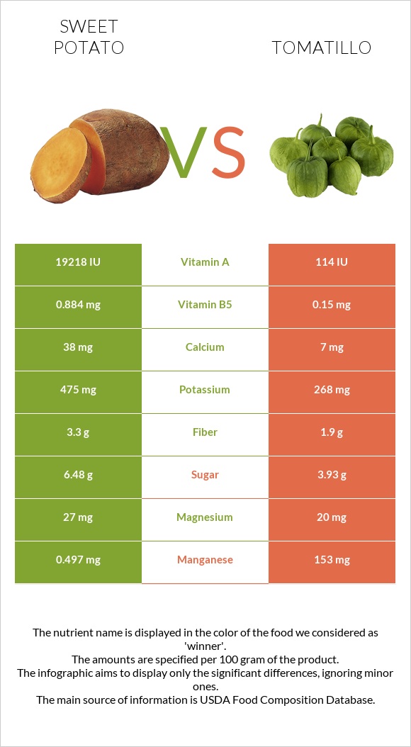 Sweet potato vs Tomatillo infographic