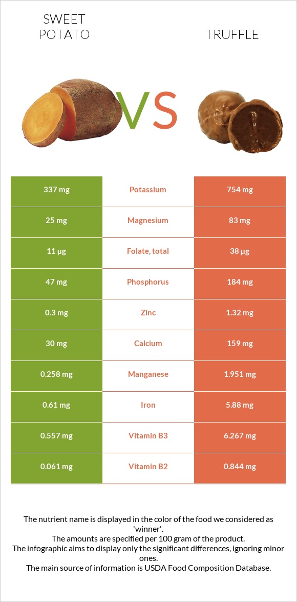 Sweet potato vs Truffle infographic
