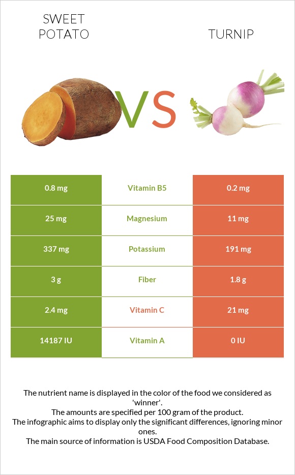 Sweet potato vs Turnip infographic