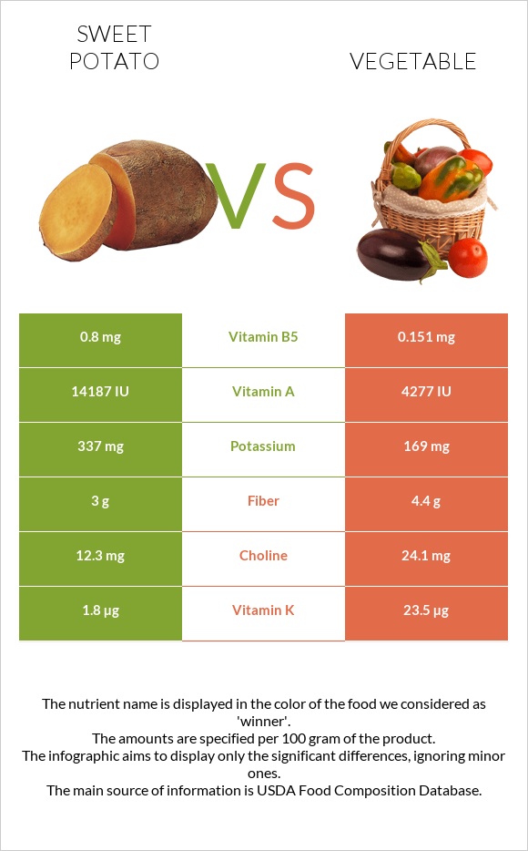 Sweet potato vs Vegetable infographic