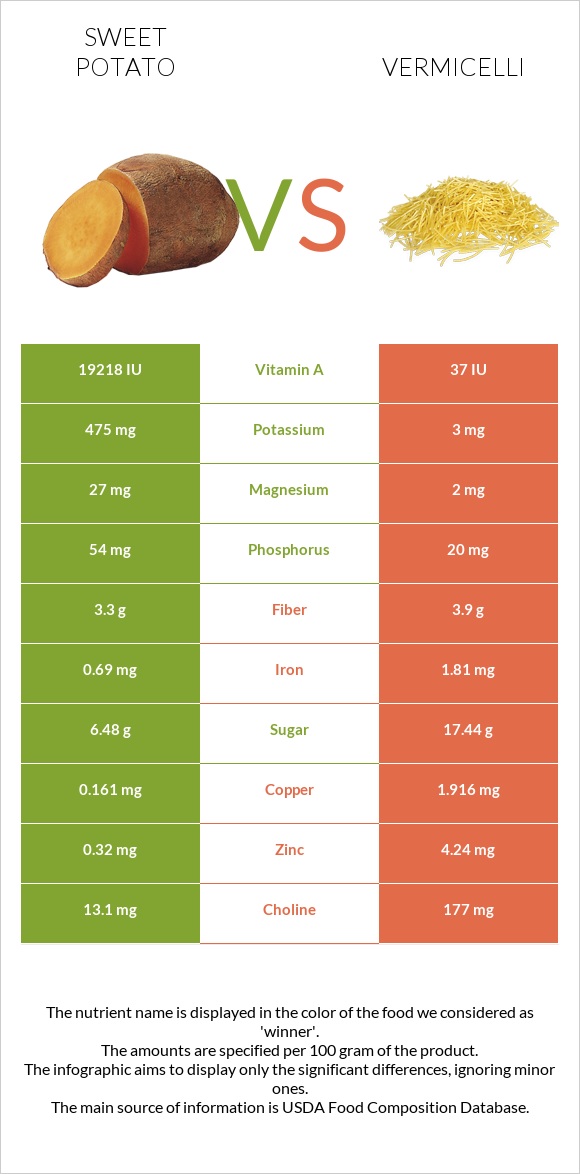 Sweet potato vs. Vermicelli — InDepth Nutrition Comparison