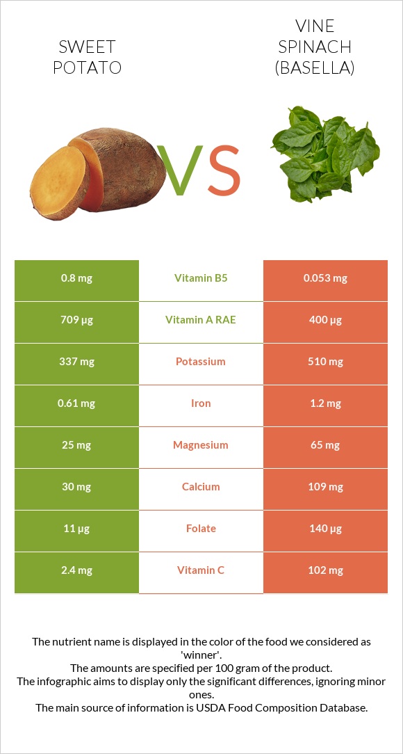 Sweet potato vs Vine spinach (basella) infographic