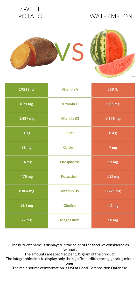Sweet potato vs. Watermelon — InDepth Nutrition Comparison