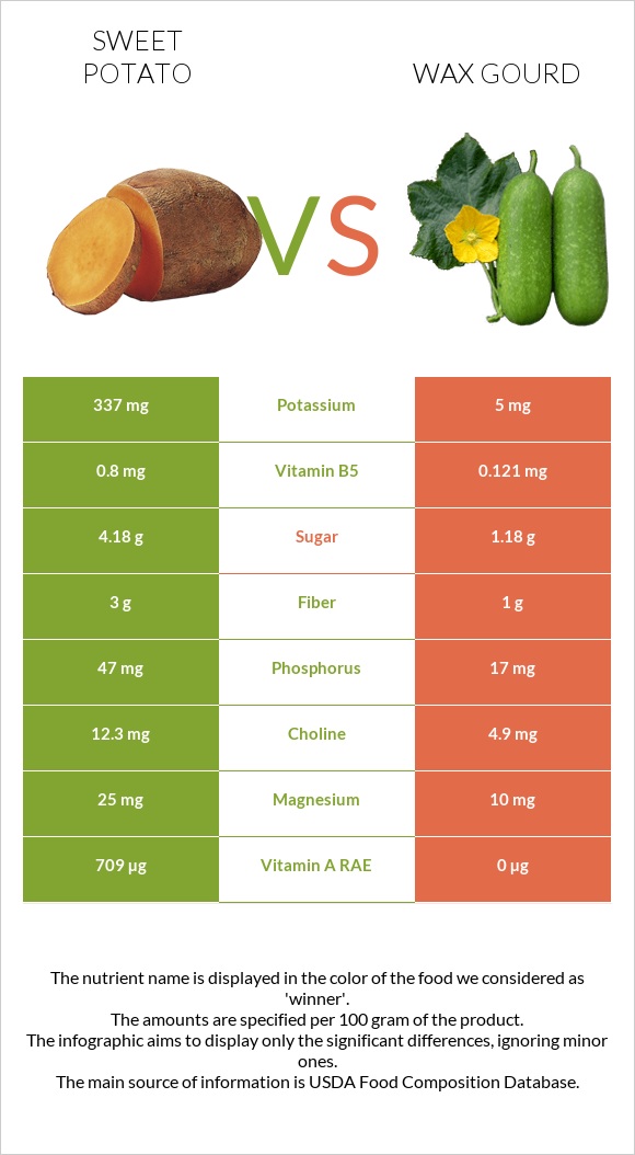 Sweet potato vs Wax gourd infographic