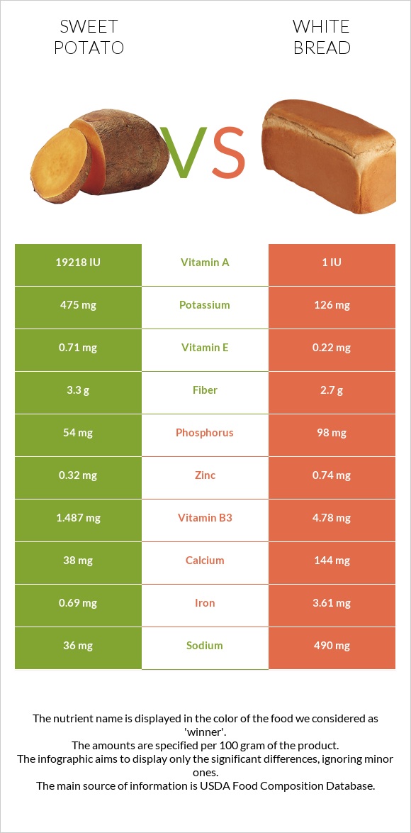 Sweet potato vs. White Bread — InDepth Nutrition Comparison