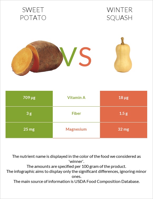Sweet potato vs Winter squash infographic