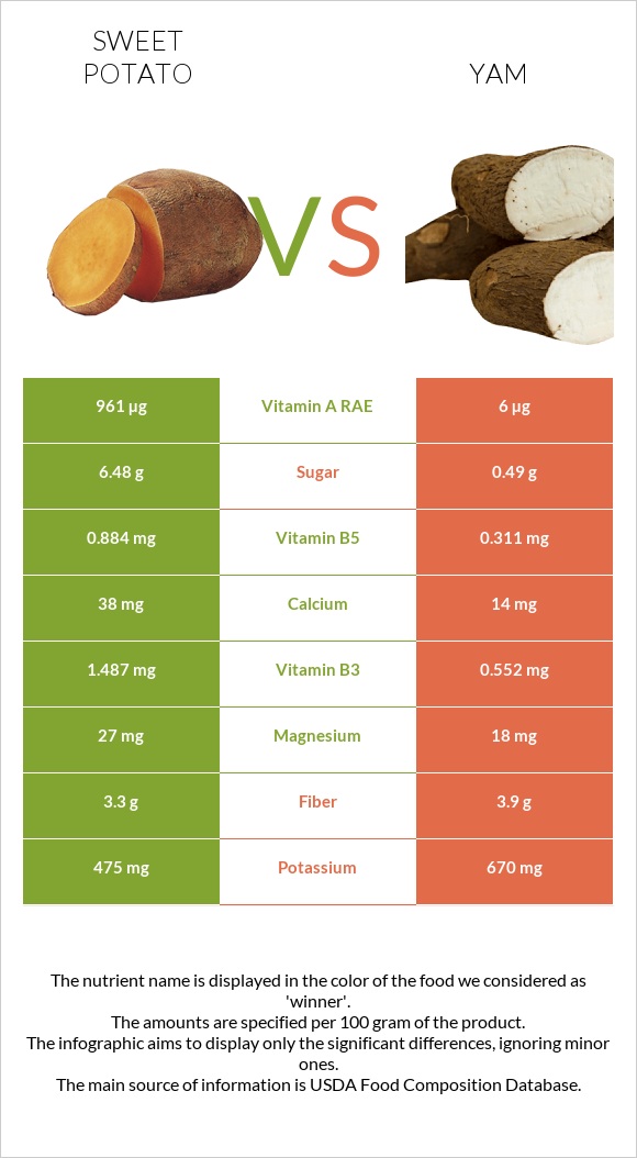 Sweet potato vs Yam infographic