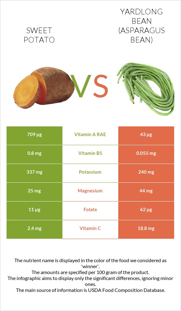 Sweet potato vs Yardlong bean (Asparagus bean) infographic