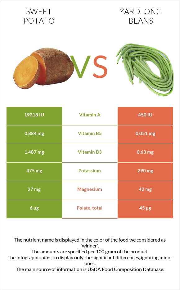 Sweet potato vs Yardlong bean (Asparagus bean) infographic