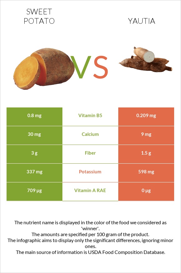 Sweet potato vs Yautia infographic