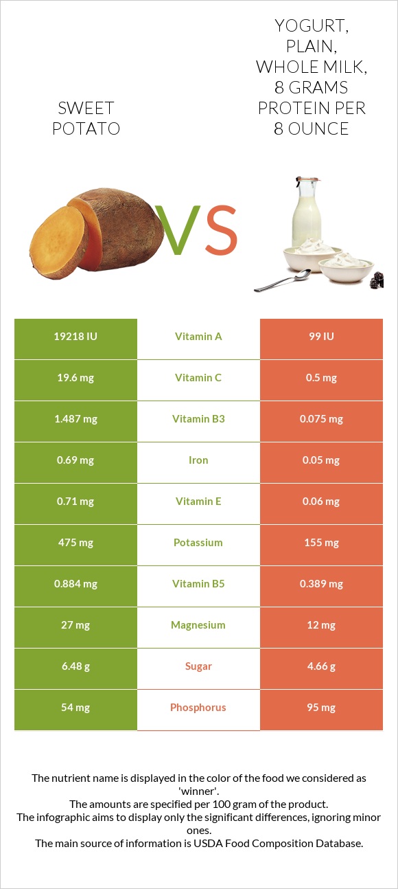 Sweet potato vs Yogurt, plain, whole milk, 8 grams protein per 8 ounce infographic