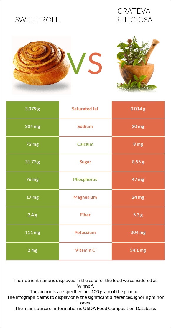 Sweet roll vs Crateva religiosa infographic