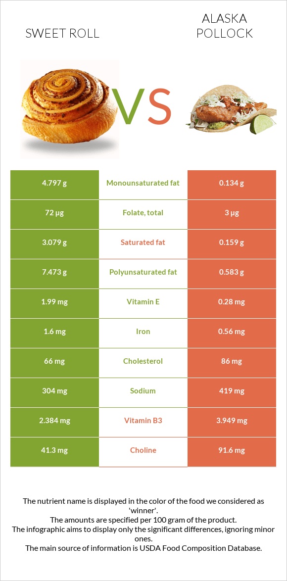 Sweet roll vs Pollock infographic