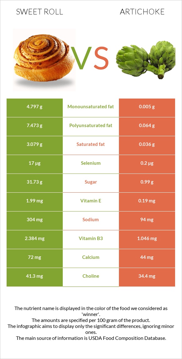 Քաղցր ռոլ vs Կանկար infographic